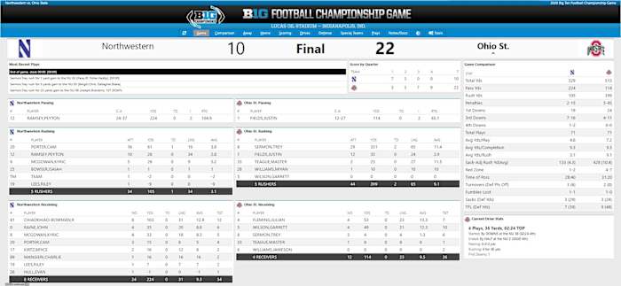 Ohio State vs. Northwestern Final Box Score